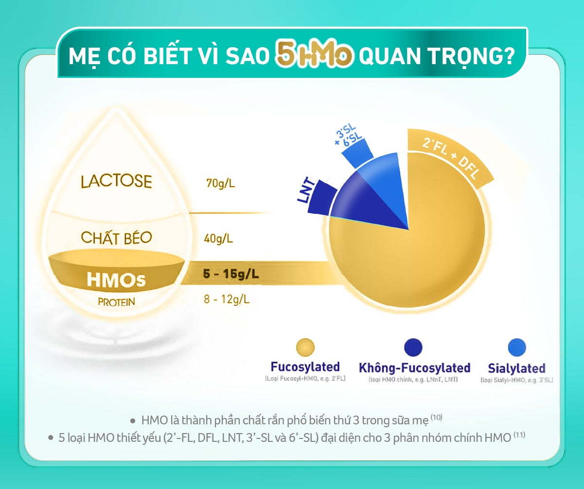 tầm quan trọng của 5HMO