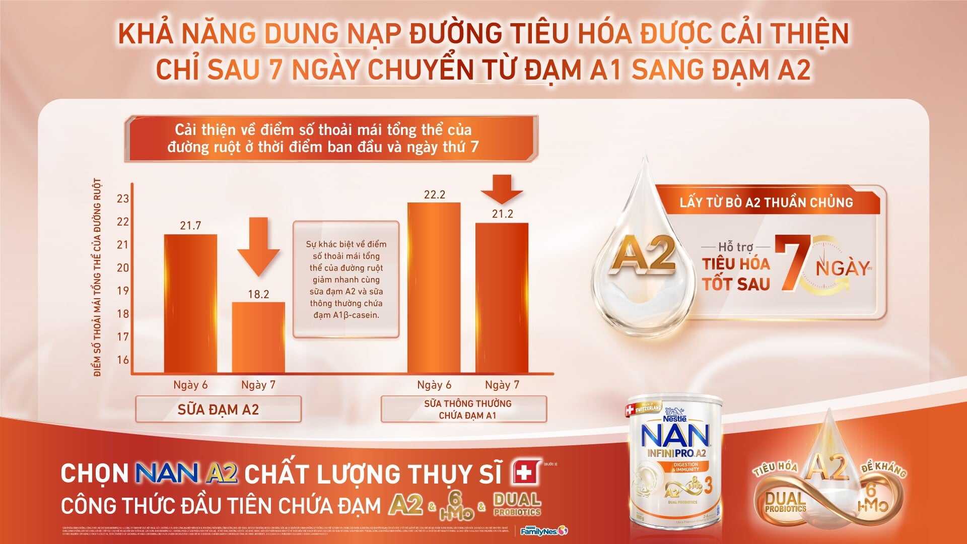 Nghiên cứu chứng minh đạm A2 trong NAN INFINIPRO A2 (Bước 3) hỗ trợ tiêu hóa tốt sau 7 ngày