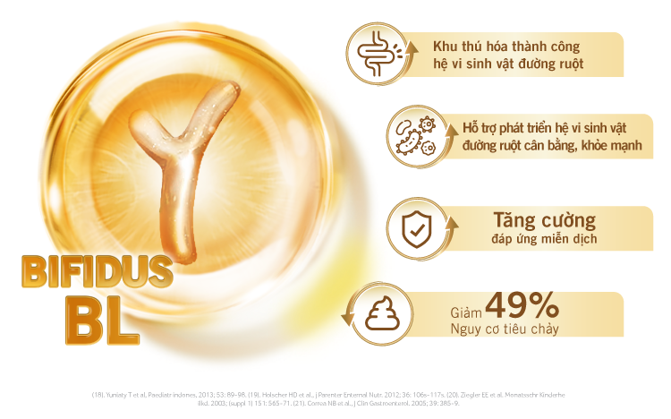 BIFIDUS BL trong sữa NAN SUPREME PRO 3
